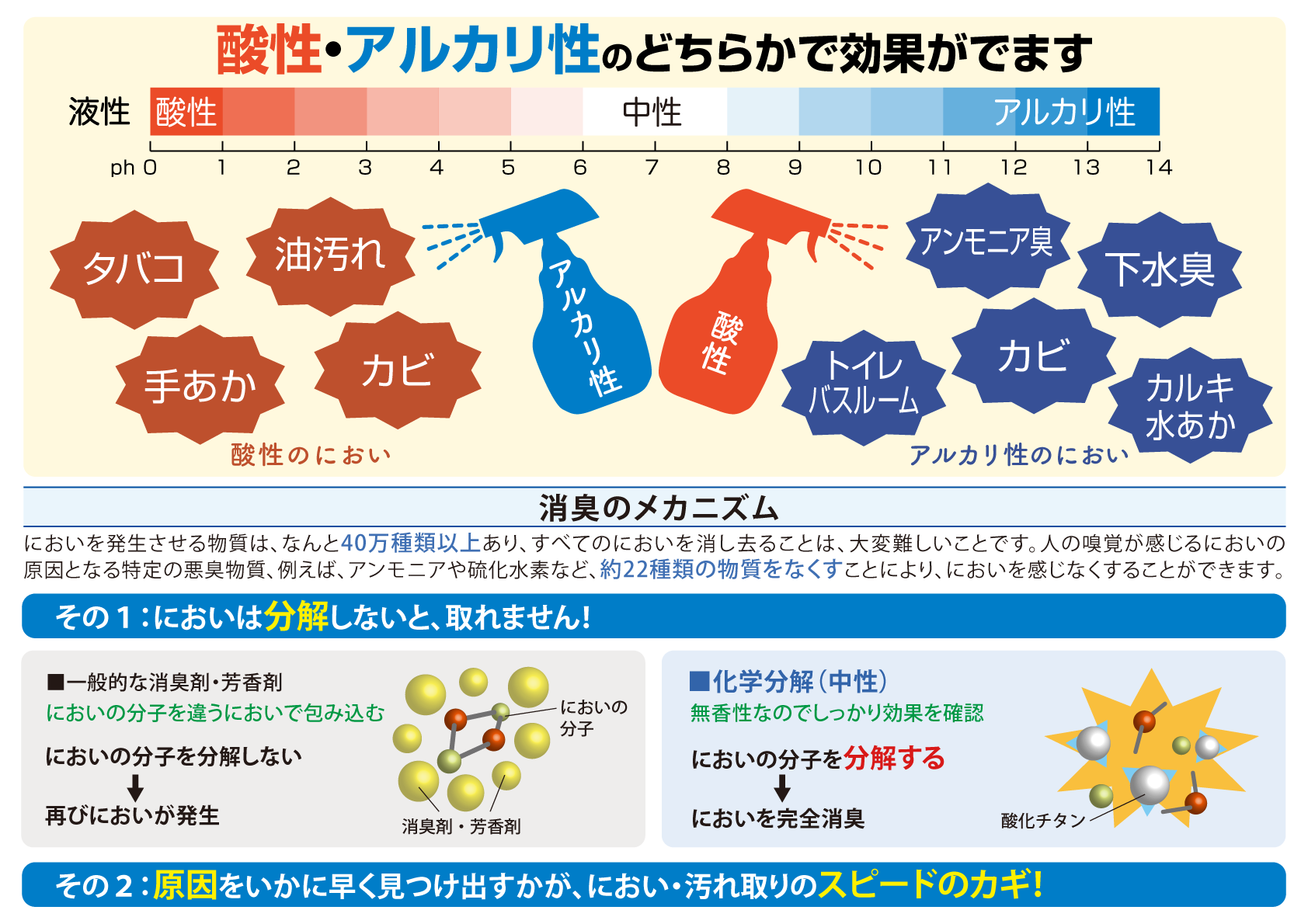 弊社独自の消臭方法 酸性 中性 アルカリ性で中和分解して 消臭 においをとる 日本消臭抗菌予防株式会社