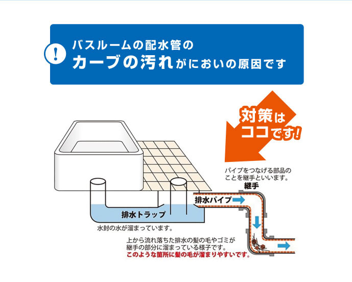 バスルームの配水管のカーブの汚れがにおいの原因です