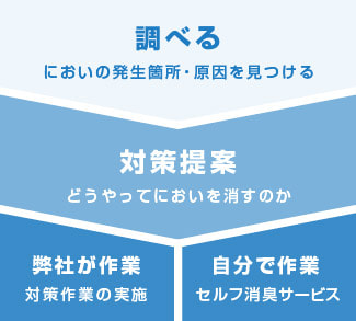 においの発生箇所・原因を見つける