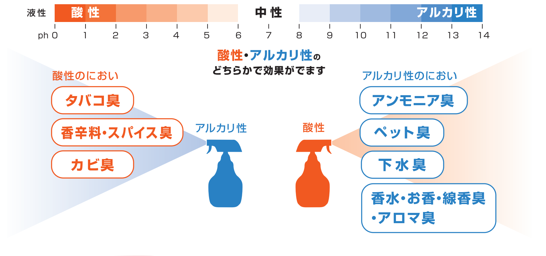 幅広いにおいに対応イメージ図