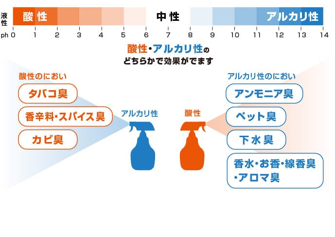 ケミカル 臭 と は