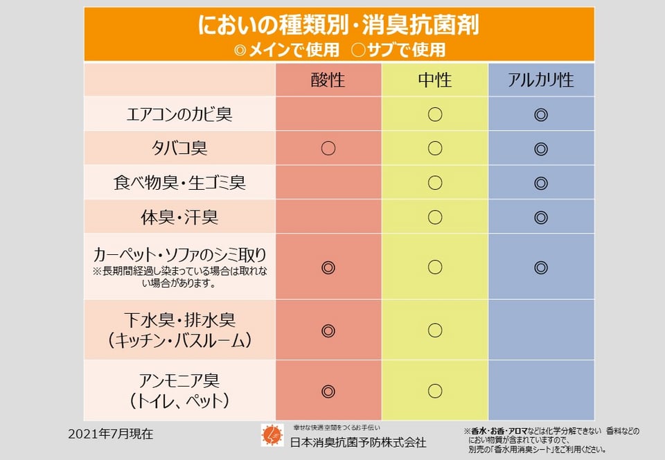 弊社独自の消臭方法 酸性 中性 アルカリ性で中和分解して 消臭 においをとる 日本消臭抗菌予防株式会社