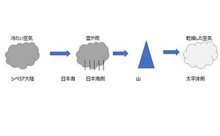 なぜ、冬になると乾燥するのでしょうか？（ただし太平洋側について）