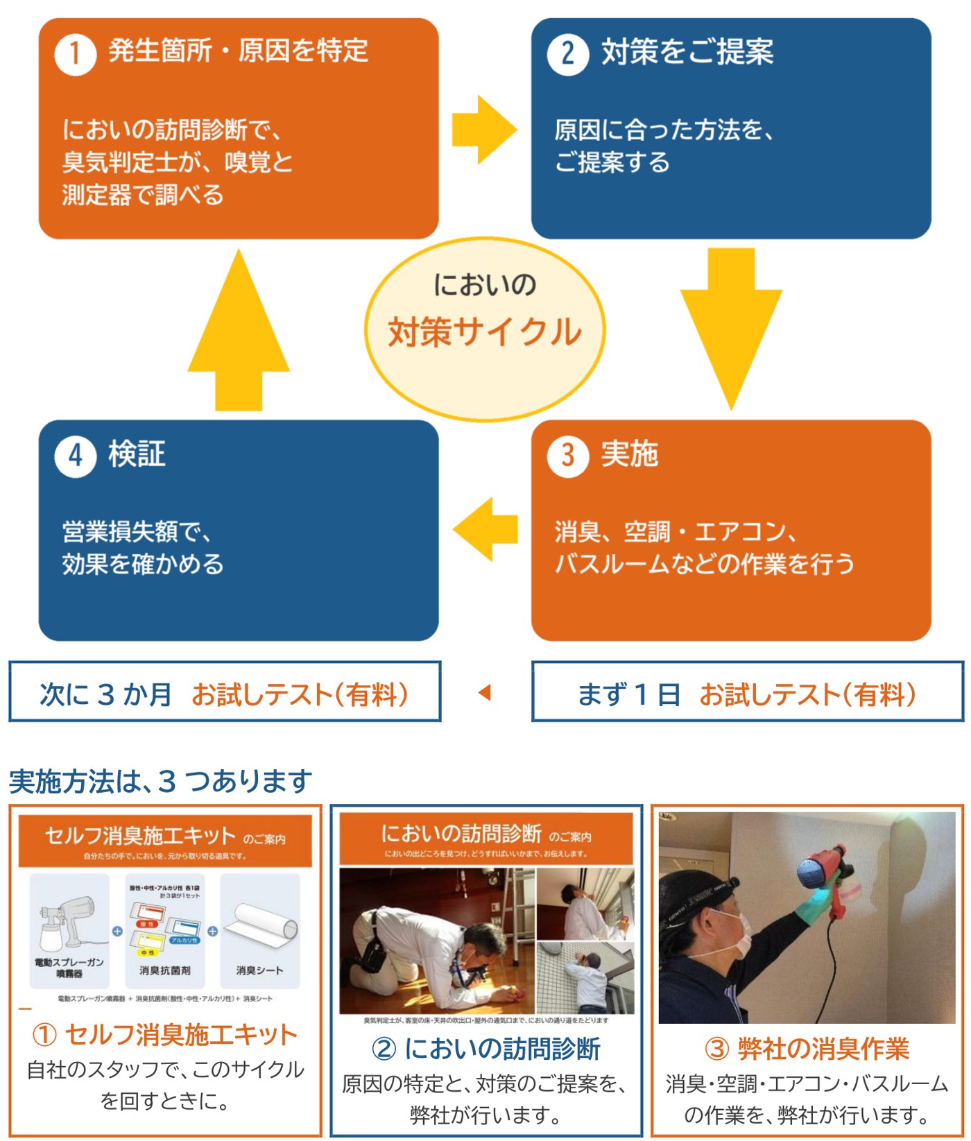 においの対策サイクル:発生箇所・原因を特定、対策をご提案、実施、検証。まず1日お試しテスト(有料)、次に3か月お試しテスト(有料)。実施方法は3つ