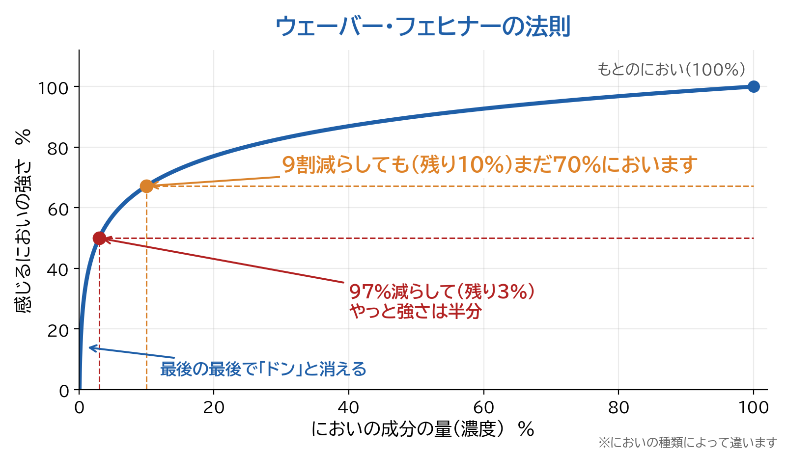 ウェーバー・フェヒナーの法則のグラフ:においの成分を9割減らしても、まだ70%にいます。97%減らして、やっと強さは半分