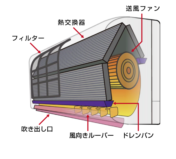 弊社独自の作業方法