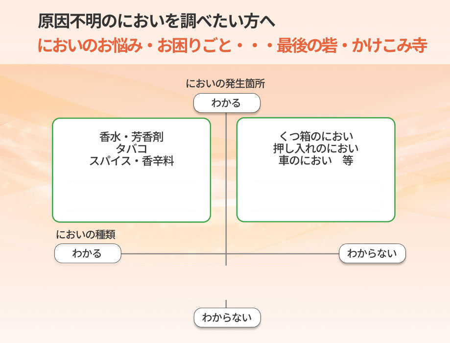 原因不明のにおいを調べたい方へ
