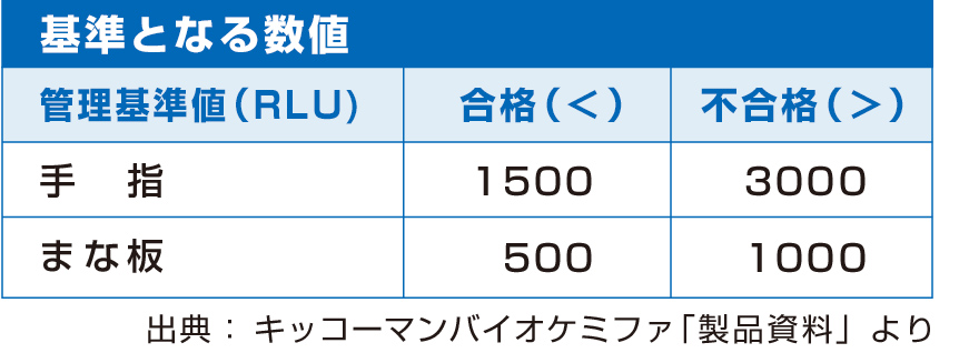 基準となる数値
