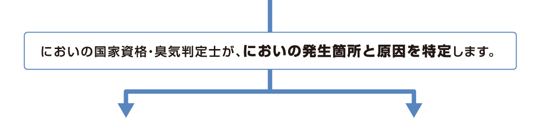 においの国家資格・臭気判定士が、においの発生個所と原因を特定します。
